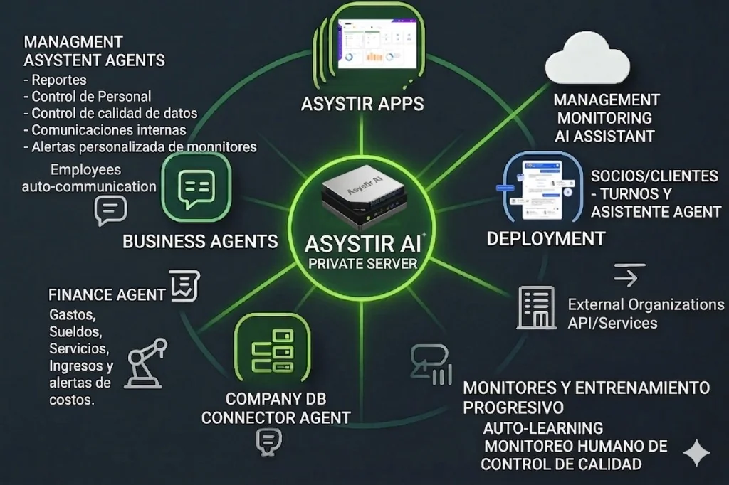 Asystir AI Platform map